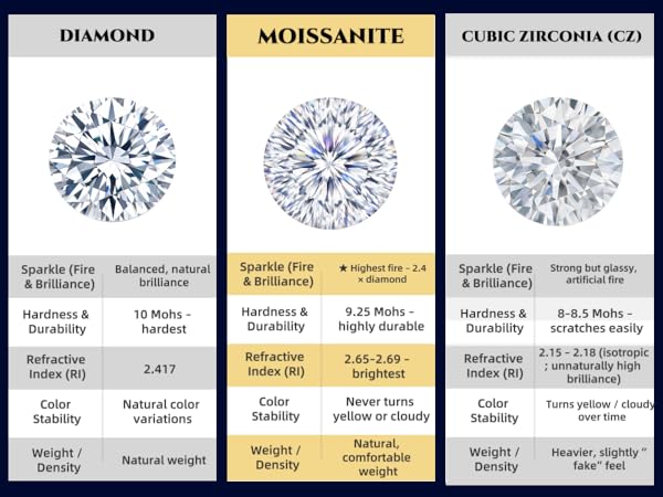 100-Facet Moissanite Sparkle+