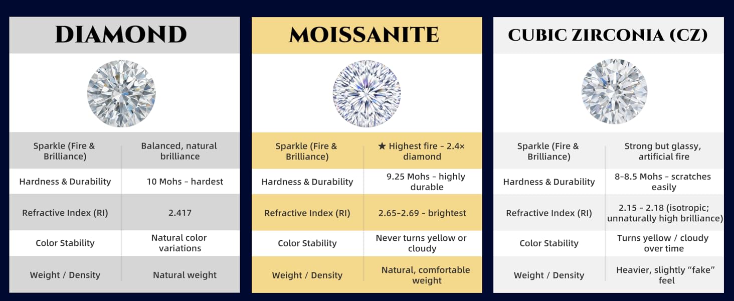 100-Facet Moissanite Sparkle+
