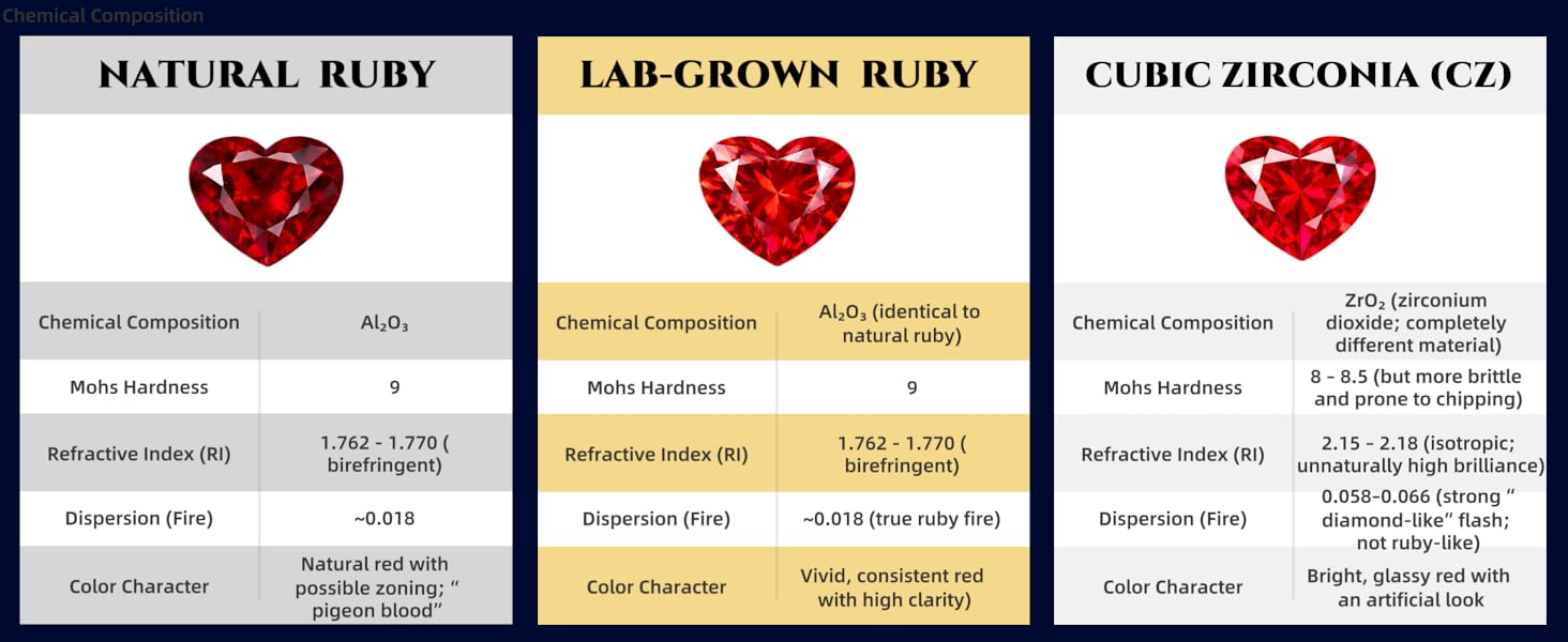 Lab-Grown Ruby, Same as Natural Composition