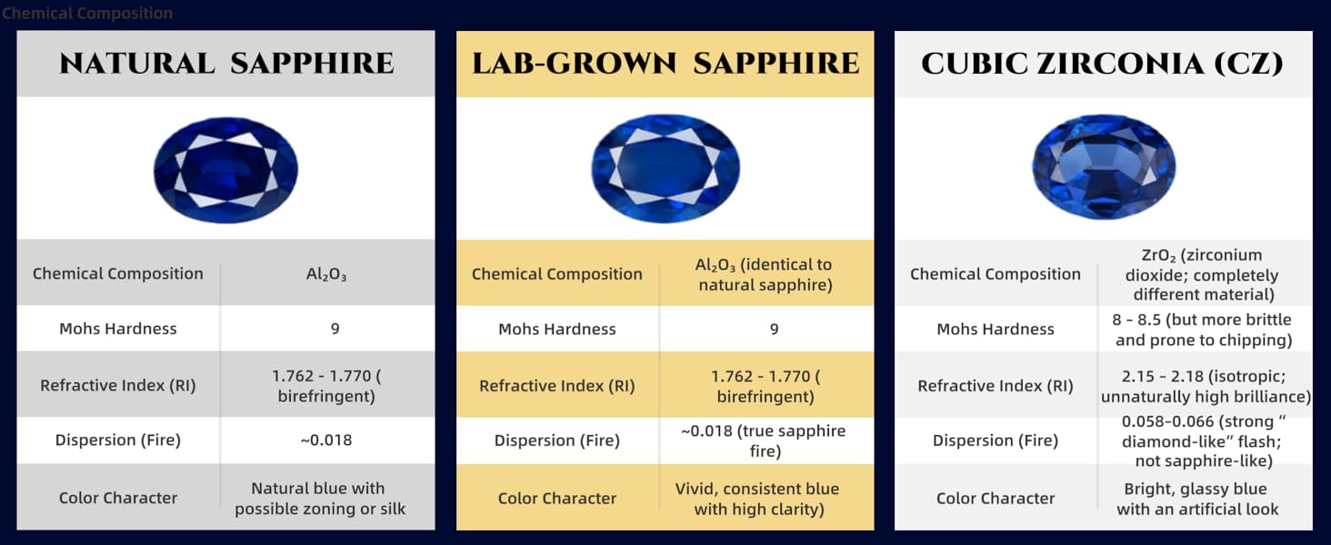 Lab-Grown Sapphire, Same as Natural Composition