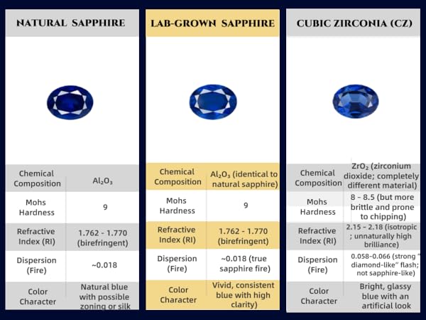 Lab-Grown Sapphire, Same as Natural Composition