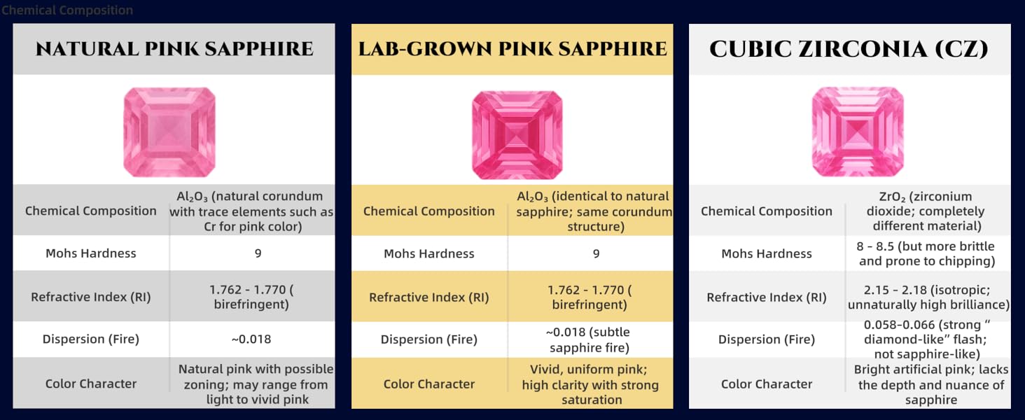 Lab-Grown Pink Sapphire, Same Composition as Natural Sapphire