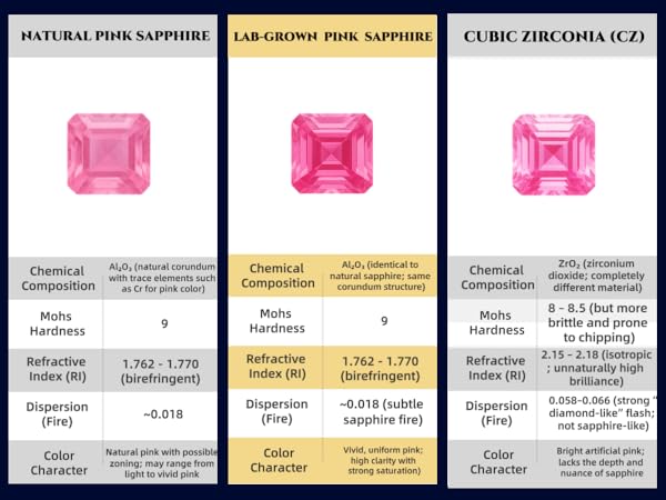 Lab-Grown Pink Sapphire, Same Composition as Natural Sapphire