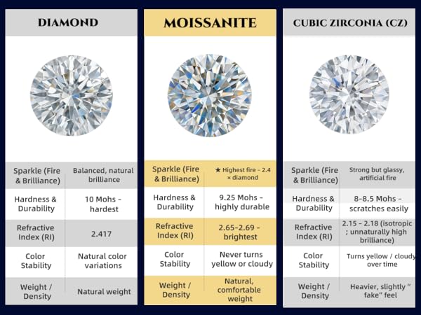 Moissanite: Superior Sparkle & Durability