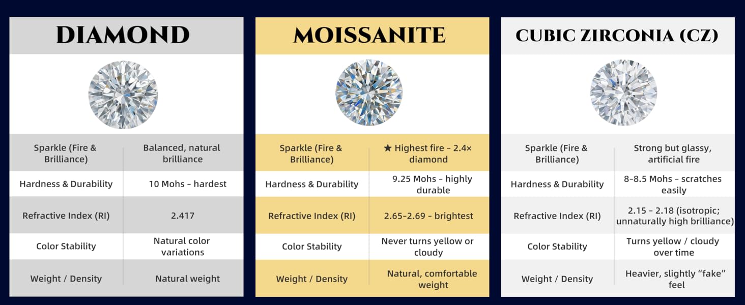 Moissanite: Superior Sparkle & Durability