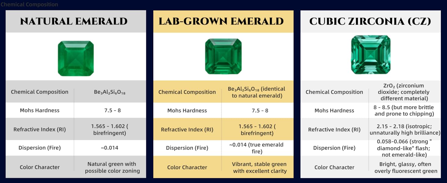 Lab-Grown Emerald, Same as Natural Composition