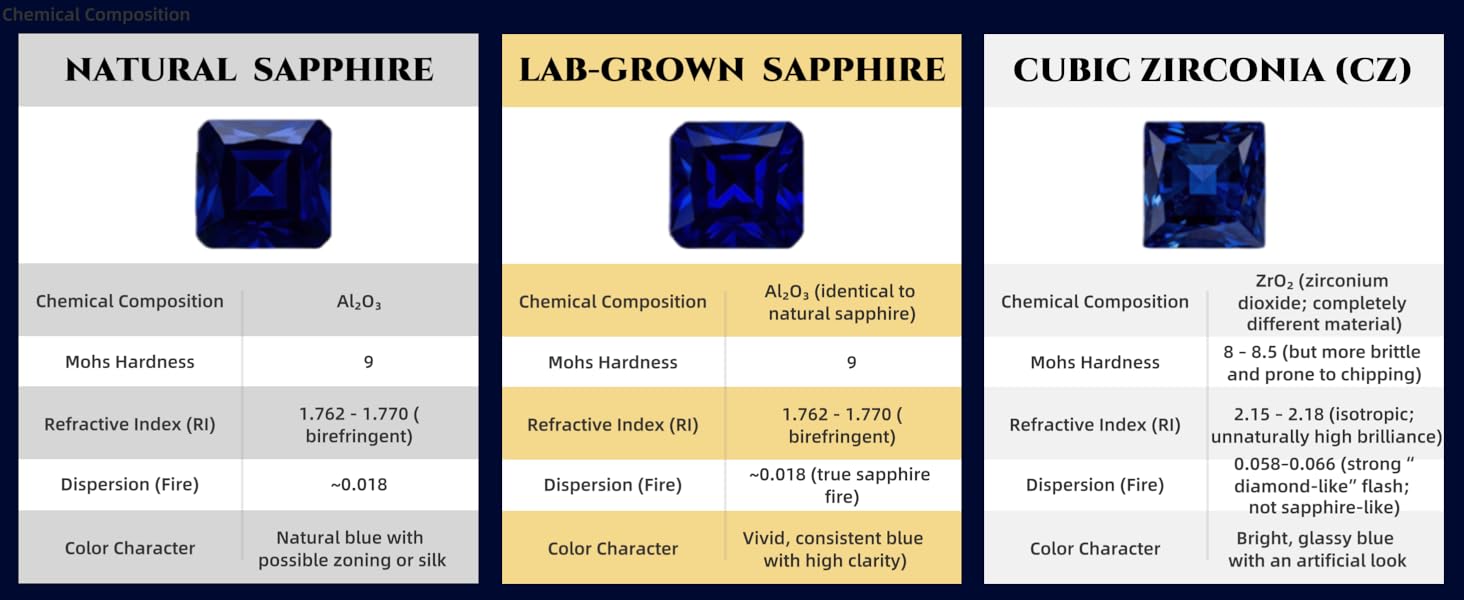 Lab-Grown Sapphire, Same as Natural Composition