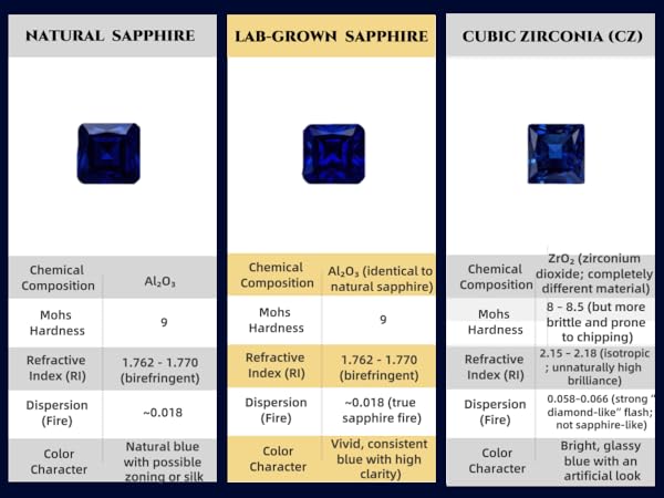 Lab-Grown Sapphire, Same as Natural Composition